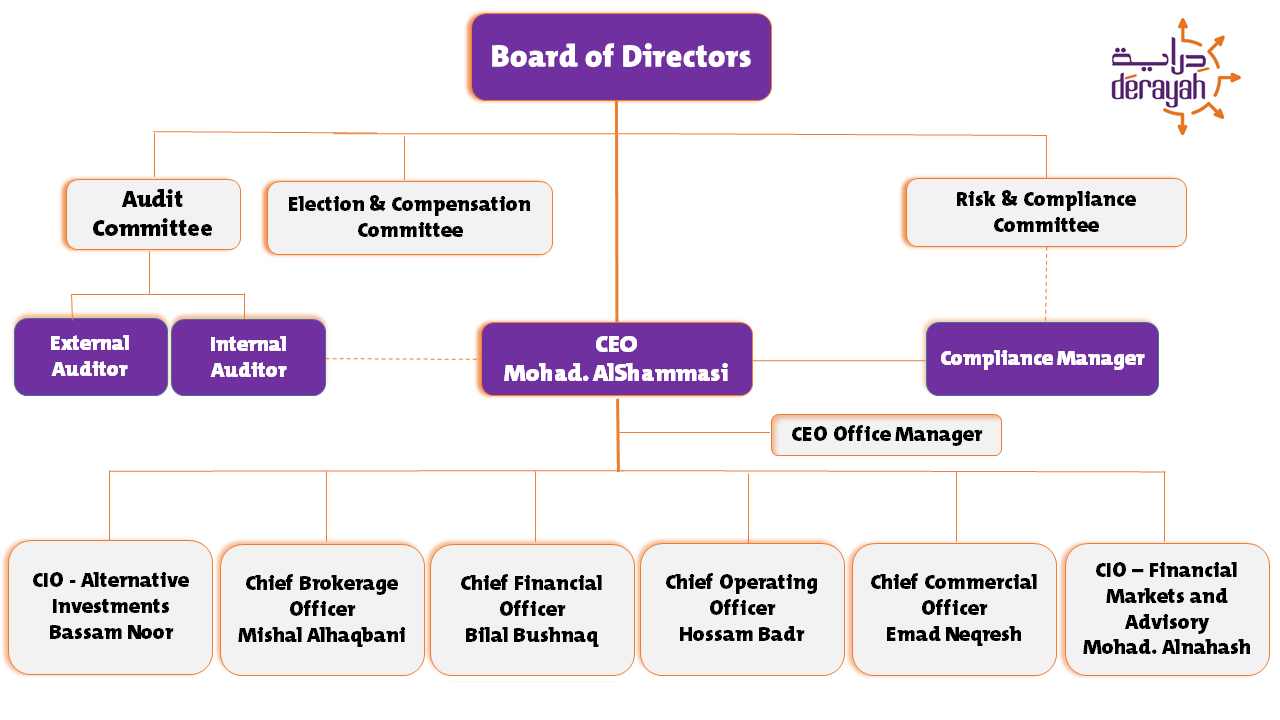 Management Team - Derayah Financial