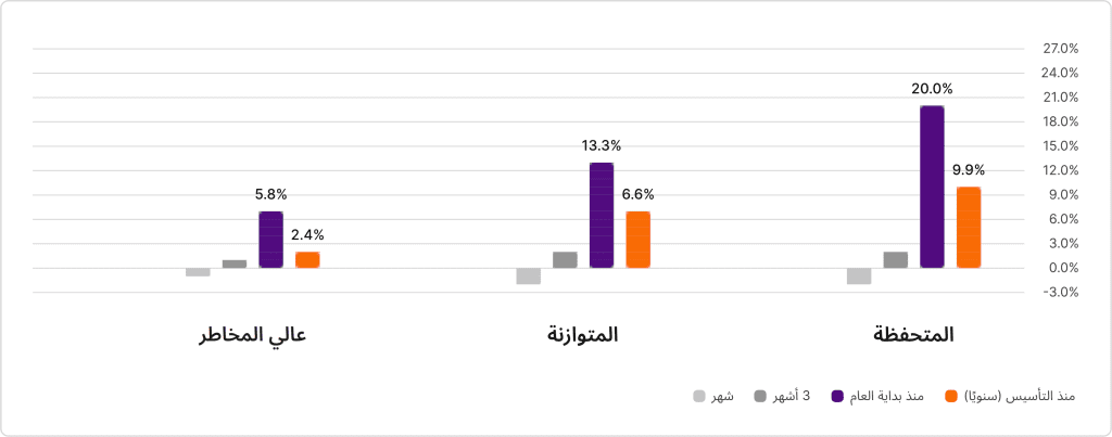 نظرة عامة على الأسهم العالمية والدخل الثابت عام 2024