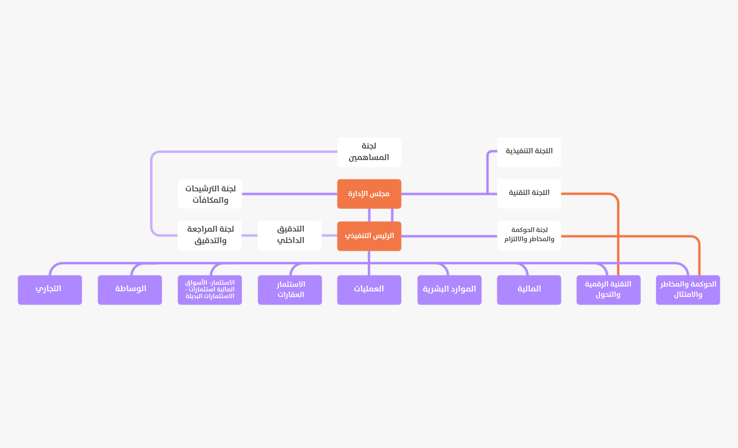 الهيكل التنظيمي